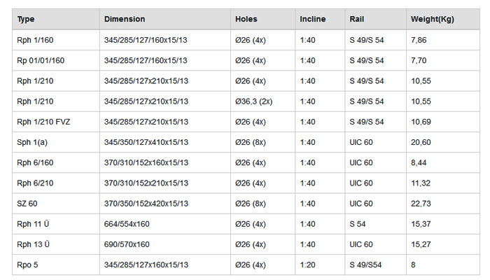 technical parameter of popular rail tie plates